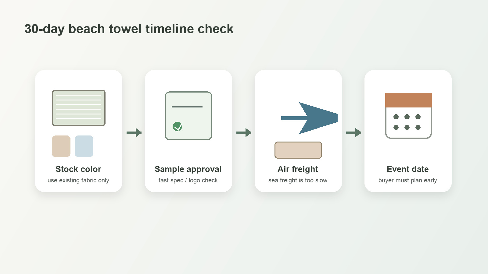 Custom beach towel delivery timeline showing stock color sample approval air freight and event date