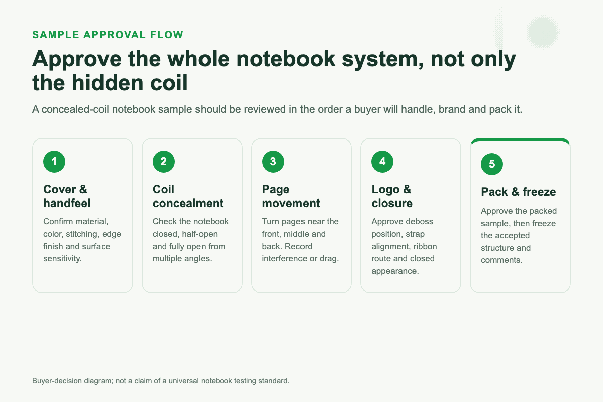 Five-step notebook sample approval flow from cover handfeel to packout freeze